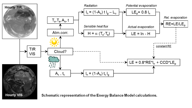 Energy Balance Processing Energy Balance Processing